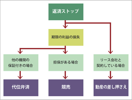 リスケ（リスケジュール）・返済猶予のフローチャート