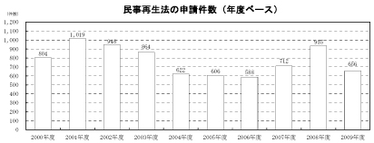 民事再生法の申請件数