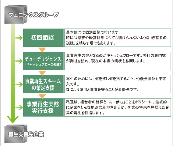 事業再生・企業再生・会社再生｜フローチャート